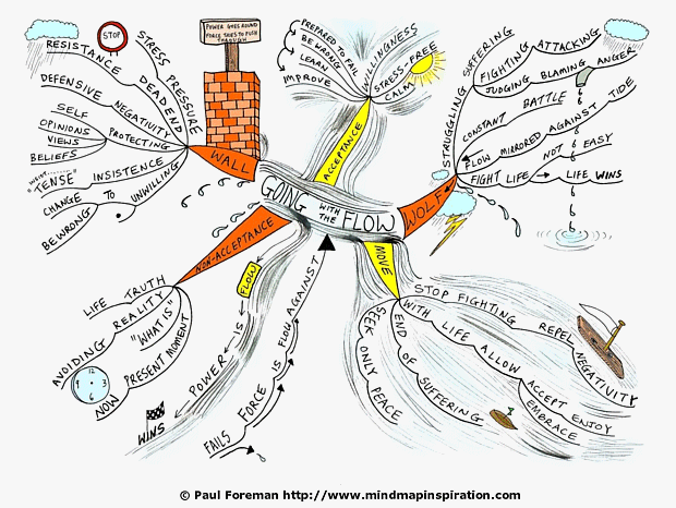 Going With The Flow Mind Map
