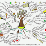 Growth Mind Map