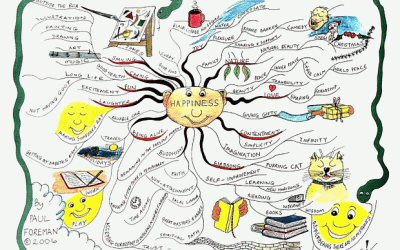 Happiness Mind Map