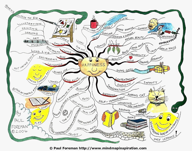 Happiness Mind Map