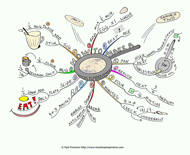How to Make a Pancake Mind Map