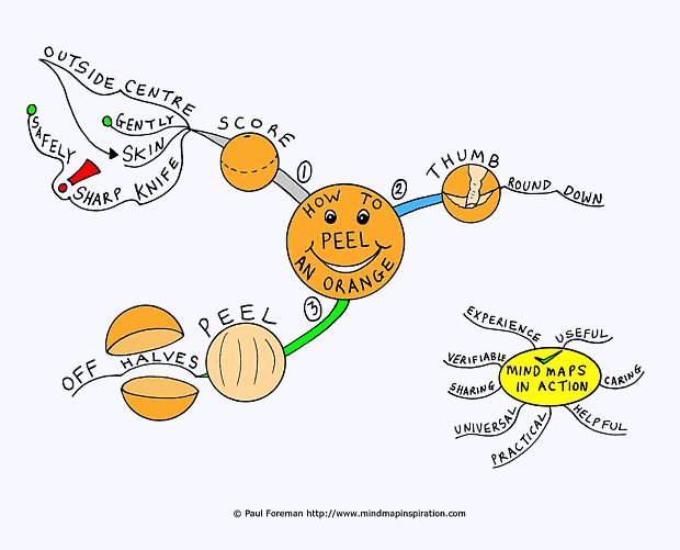 How to Peel An Orange Mind Map