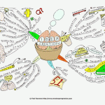 Idea Creation Mind Map