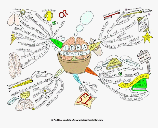 Idea Creation Mind Map