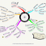 Make Scrap Serviceable Mind Map