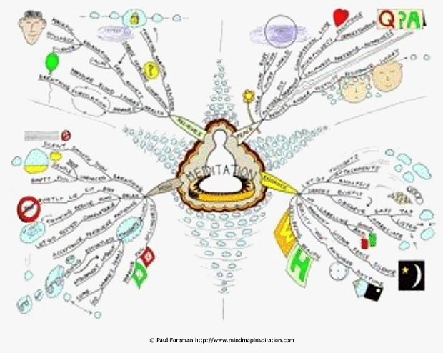 New Higher Quality Meditation Mind Map