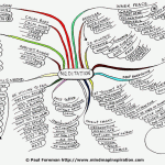 Meditation Mind Map