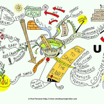 Mixing Problems to Find Solutions Mind Map