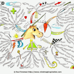 Motivation Mind Map