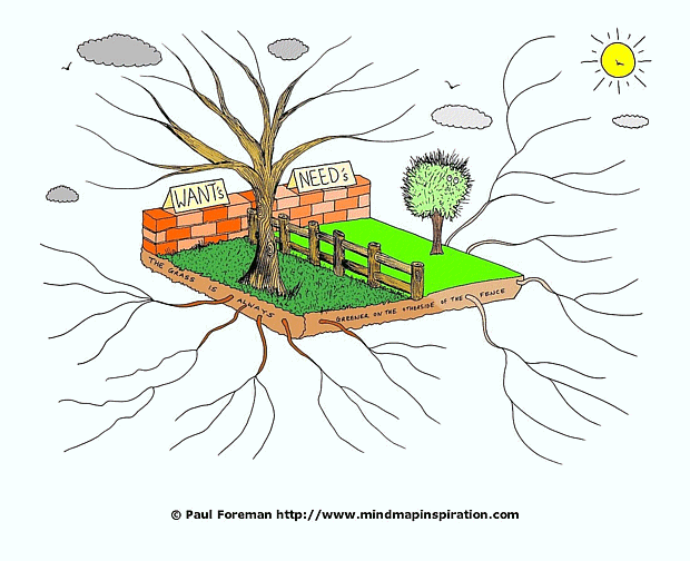 I Need The Map Needs Vs. Wants Mind Map