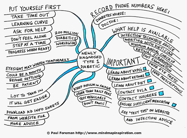 Newly Diagnosed Diabetic Mind Map