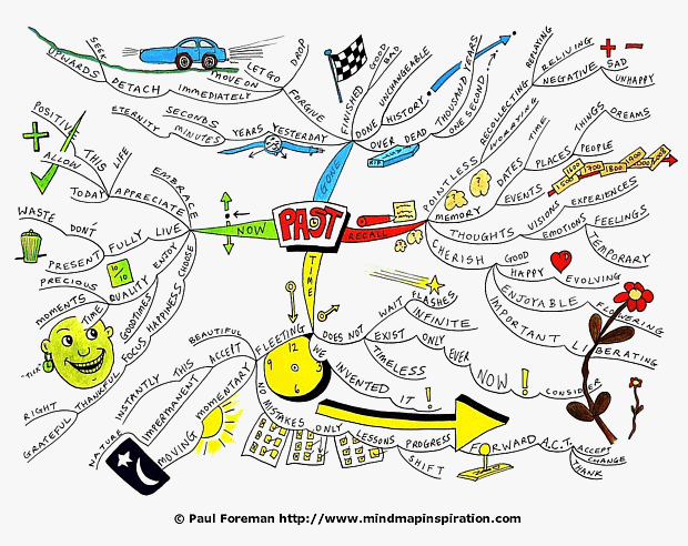 Past Mind Map