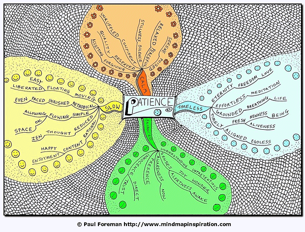 Patience Mind Map