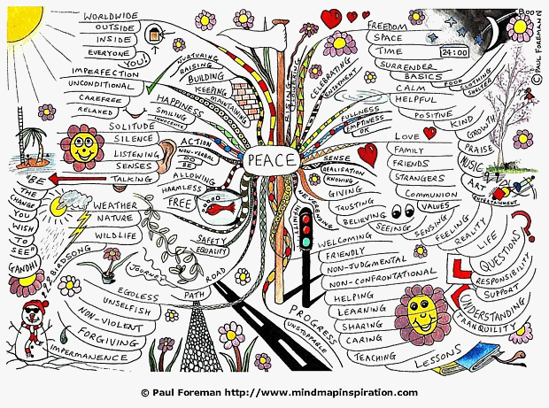 Peace Mind Map