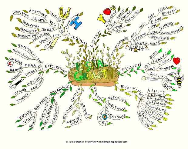 Personal Growth Mind Map