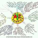 A to Z of Positive Thinking Mind Map
