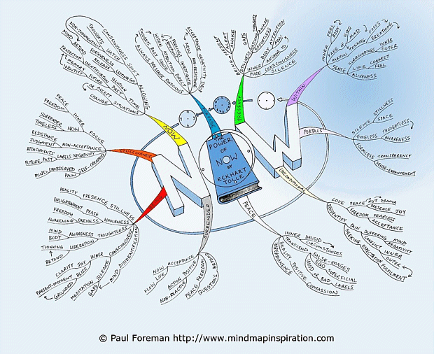 Power of Now Mind Map