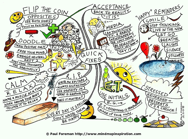 Quick Fixes Mind Map