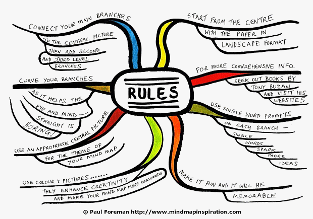 Rules of Mindmapping Mind Map