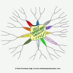 Self Improvement Mind Map