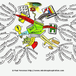 Sharing Best Practice Mind Map
