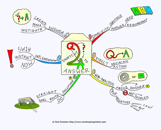 Shortcut to Answer Mind Map