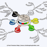 Six Thinking Hats Mind Map