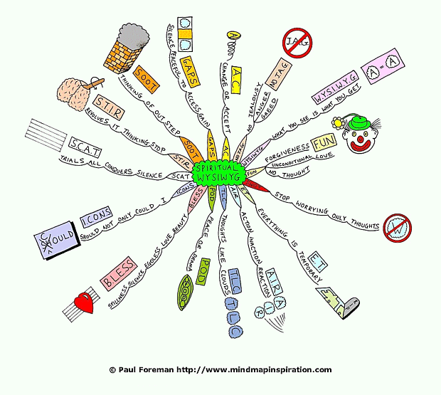 Spiritual WYSIWYG Mind Map