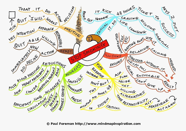 Stop Smoking Mind Map