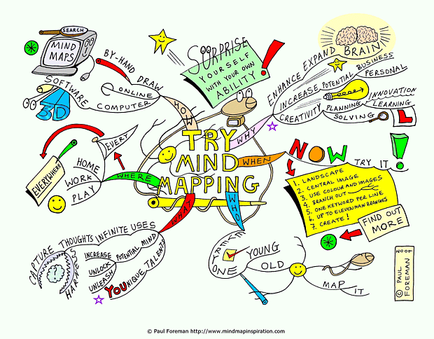 Try Mind Mapping Mind Map