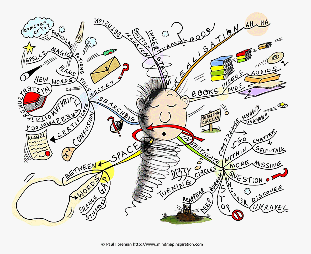 Turning Circles Makes You Dizzy Mind Map