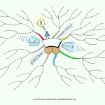 Twitter Ideas Search Mind Map