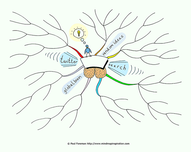 Twitter Ideas Search Mind Map