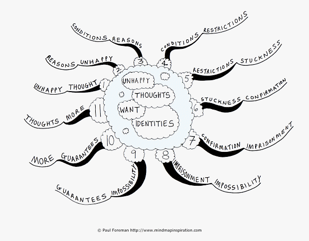 Unhappy Thoughts Want Identities