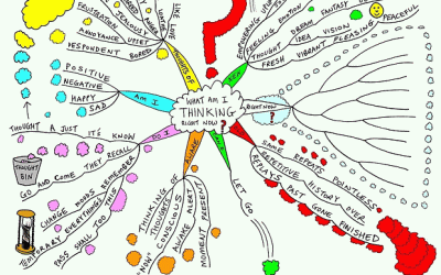 What Am I Thinking Right Now Mind Map