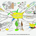 Wow Mind Map