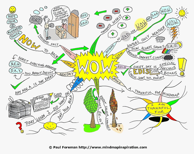 Wow Mind Map