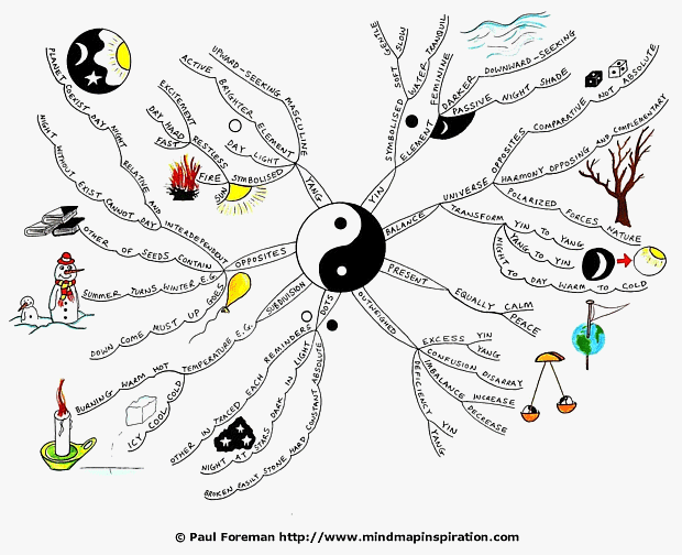 Yin and Yang Mind Map