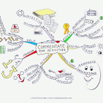 Commentate Your Activities Mind Map