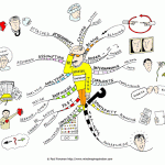 Confusion Mind Map