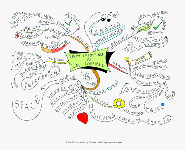 From Impossible to I’m Possible Mind Map