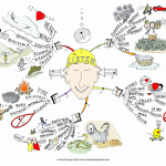 Listen Mind Map