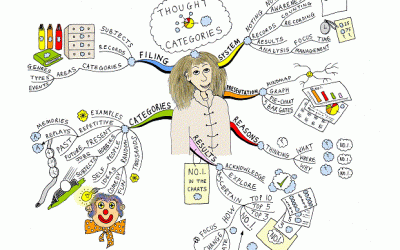 Mind Map Inspiration Art, Advice, Encouragement