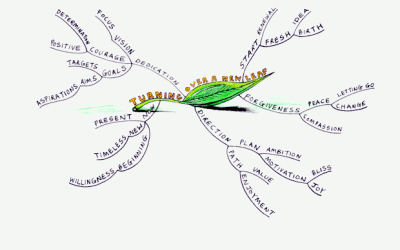 Turning over a New Leaf Mind Map