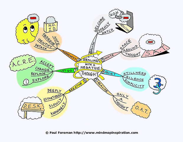 Dealing With a Negative Thought Mind Map