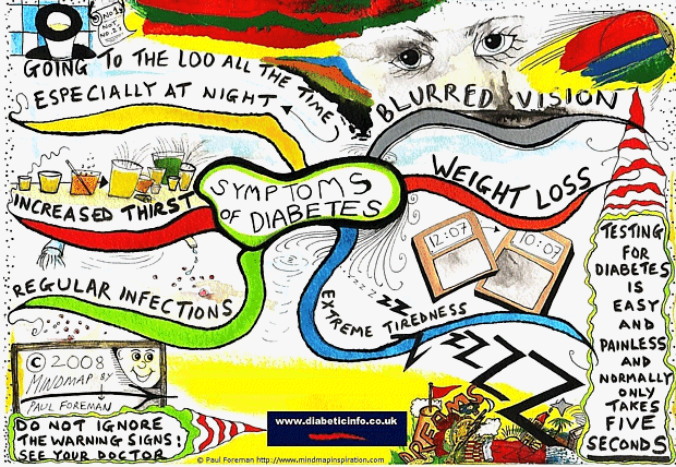 Diabetes Symptoms Mind Map