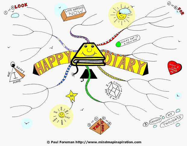 Happy Diary Mind Map
