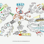 Letting Go Mind Map