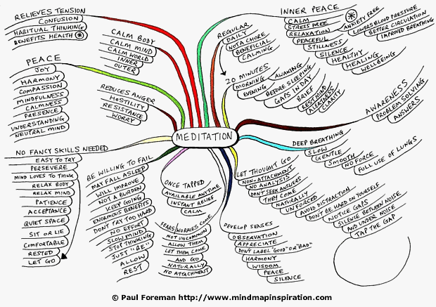 Meditation Mind Map