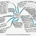 Newly Diagnosed Diabetic Mind Map
